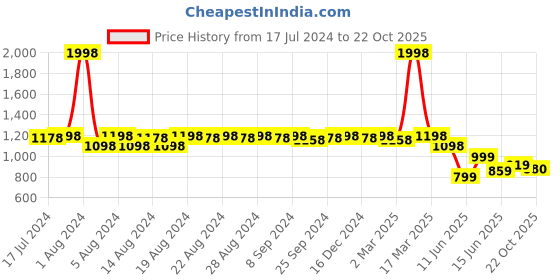 myntra.com DESI COLOUR Women Sea Green Embellished Leather Ethnic Mojaris Flats desi colour Price History Graph from 17 Jul 2024 to 22 Oct 2025