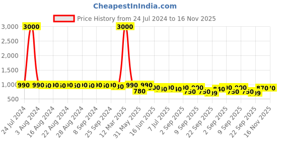 myntra.com DESI COLOUR Women Set of 2 Mojaris desi colour Price History Graph from 24 Jul 2024 to 15 Nov 2025