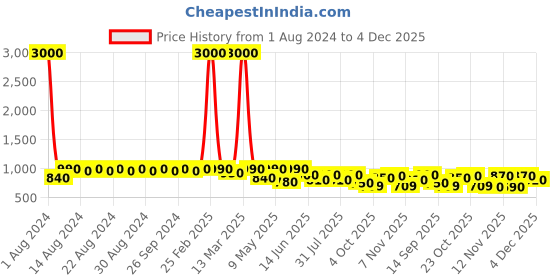 myntra.com DESI COLOUR Women Set of 2 Multicoloured Ethnic Mojaris Flats desi colour Price History Graph from 1 Aug 2024 to 4 Dec 2025