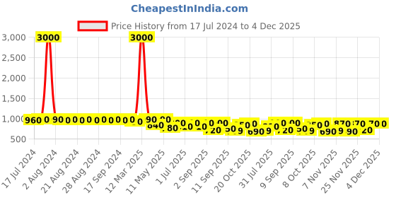 myntra.com DESI COLOUR Women Set of 2 Printed Mojaris desi colour Price History Graph from 17 Jul 2024 to 4 Dec 2025