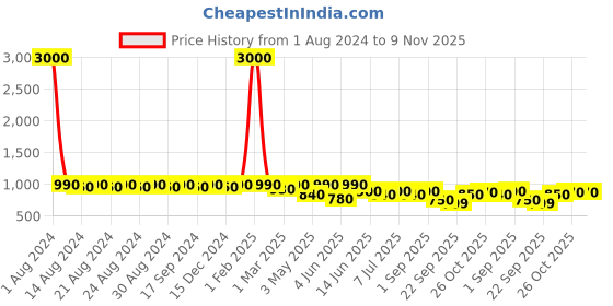 myntra.com DESI COLOUR Women Set of 2 Woven Design Mojaris desi colour Price History Graph from 1 Aug 2024 to 9 Nov 2025