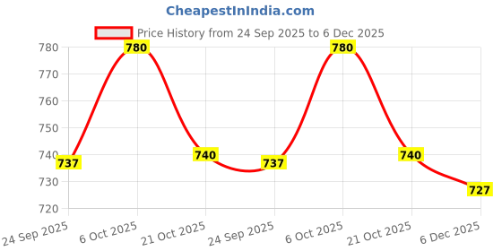myntra.com DESI COLOUR Women Solid Open Toe Other Open Toe Flats desi colour Price History Graph from 24 Sep 2025 to 6 Dec 2025