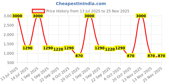 myntra.com DESI COLOUR Women Solid Synthetic Regular Casual Block Sandals desi colour Price History Graph from 13 Jul 2025 to 24 Nov 2025