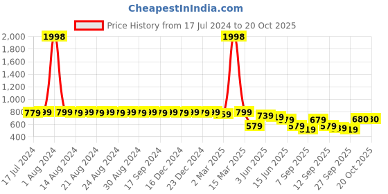 myntra.com DESI COLOUR Women Yellow Embellished Leather Ethnic Mojaris Flats desi colour Price History Graph from 17 Jul 2024 to 20 Oct 2025