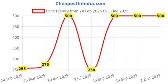 myntra.com Desi Crew Activated Charcoal Face Wash 100 ml desi crew Price History Graph from 24 Feb 2025 to 1 Dec 2025
