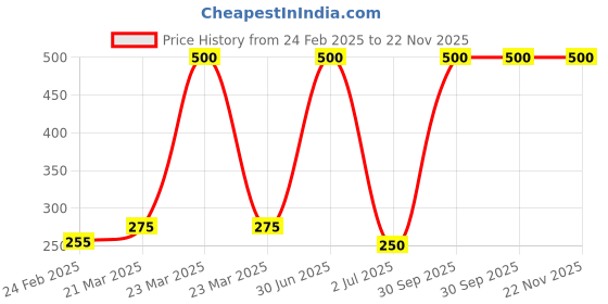 myntra.com Desi Crew Apple Cider Vinegar Face Wash-100 ml desi crew Price History Graph from 24 Feb 2025 to 22 Nov 2025