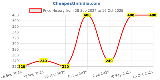 myntra.com Desi Crew Body Sunscreen Enriched With Honey - 50 g desi crew Price History Graph from 28 Sep 2024 to 16 Oct 2025