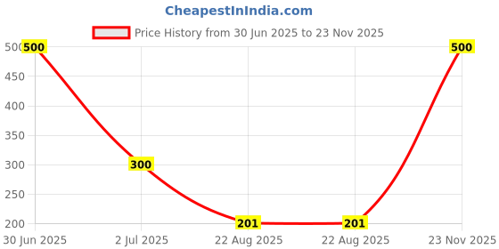 myntra.com Desi Crew Hair Tonic Oil With Vitamin B, C & F - 100 ml desi crew Price History Graph from 30 Jun 2025 to 23 Nov 2025