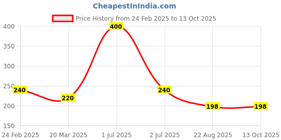 myntra.com Desi Crew Jonk (Leech) Shampoo For Anti Dandruff - 100 ml desi crew Price History Graph from 24 Feb 2025 to 13 Oct 2025