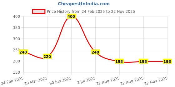 myntra.com Desi Crew Moroccan Argan Shampoo For Healthy Hair - 100 ml desi crew Price History Graph from 24 Feb 2025 to 22 Nov 2025