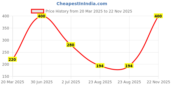 myntra.com Desi Crew Neck & Back Cream With Vitamin E For Moisturization-100g desi crew Price History Graph from 20 Mar 2025 to 22 Nov 2025