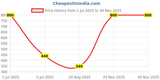 myntra.com Desi Crew Set Of 2 100% Pure & Natural Coconut Oil - 100 ml Each desi crew Price History Graph from 1 Jul 2025 to 29 Nov 2025