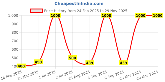 myntra.com Desi Crew Set Of 2 100% Pure & Natural Fenugreek Oil - 100 ml Each desi crew Price History Graph from 24 Feb 2025 to 28 Nov 2025