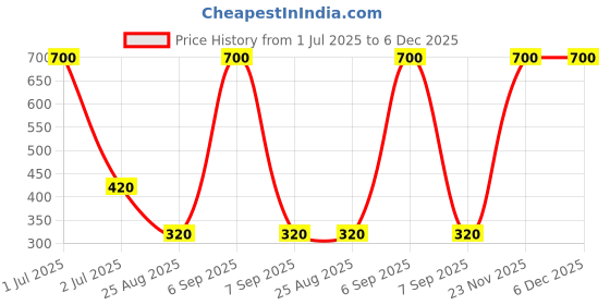 myntra.com Desi Crew Set Of 2 100% Pure & Natural Flaxseed Oil For Hair & Skin - 100 ml Each desi crew Price History Graph from 1 Jul 2025 to 6 Dec 2025