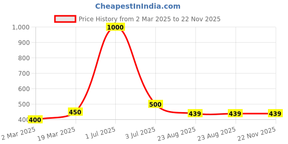 myntra.com Desi Crew Set Of 2 100% Pure & Natural Grapeseed Oil For Hair & Skin - 100 ml Each desi crew Price History Graph from 2 Mar 2025 to 22 Nov 2025