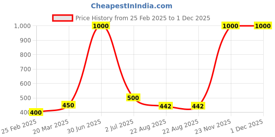 myntra.com Desi Crew Set Of 2 100% Pure & Natural Hair Tonic Oil - 100 ml Each desi crew Price History Graph from 25 Feb 2025 to 30 Nov 2025