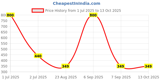myntra.com Desi Crew Set Of 2 100% Pure & Natural Jasmine Oil - 100 ml Each desi crew Price History Graph from 1 Jul 2025 to 13 Oct 2025