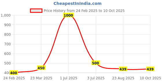 myntra.com Desi Crew Set Of 2 100% Pure & Natural Moringa Oil - 100 ml Each desi crew Price History Graph from 24 Feb 2025 to 9 Oct 2025
