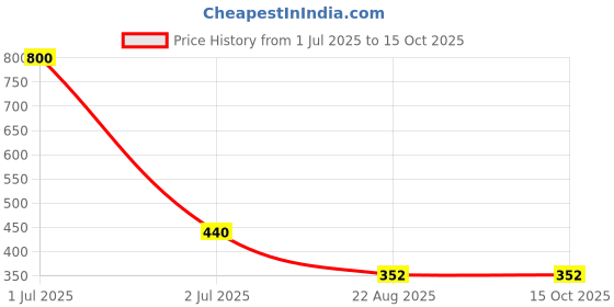 myntra.com Desi Crew Set Of 2 100% Pure & Natural Neem Oil - 100 ml each desi crew Price History Graph from 1 Jul 2025 to 15 Oct 2025