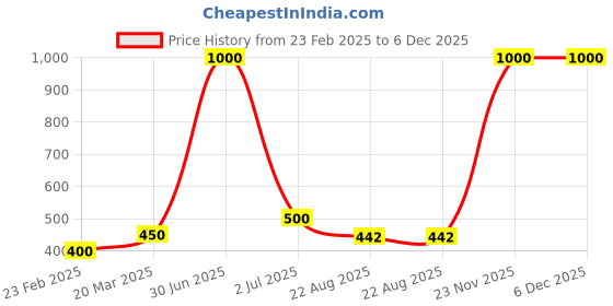 myntra.com Desi Crew Set Of 2 100% Pure & Natural Onion Blackseed Hair Oil- 100 ml Each desi crew Price History Graph from 23 Feb 2025 to 5 Dec 2025