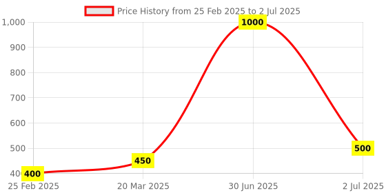 myntra.com Desi Crew Set Of 2 100% Pure & Natural Red Onion Oil- 100 ml Each desi crew Price History Graph from 25 Feb 2025 to 2 Jul 2025