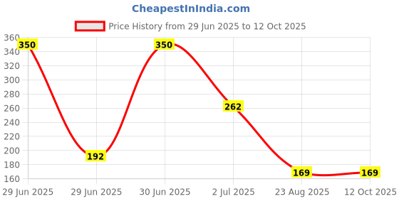 myntra.com Desi Crew Set Of 2 100% Pure & Natural Sesame Oil- 100 ml Each desi crew Price History Graph from 29 Jun 2025 to 12 Oct 2025