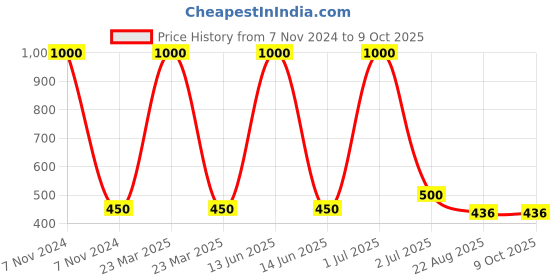 myntra.com Desi Crew Set Of 2 Activated Charcoal Face Wash 100 ml Each desi crew Price History Graph from 7 Nov 2024 to 9 Oct 2025