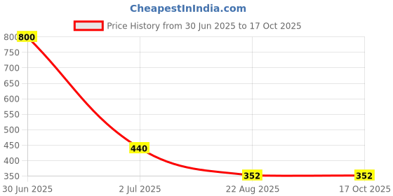 myntra.com Desi Crew Set Of 2 Amla Hair Oil - 100 ml Each desi crew Price History Graph from 30 Jun 2025 to 17 Oct 2025