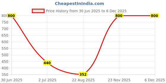 myntra.com Desi Crew Set Of 2 Anti Hair Fall Onion Hair Oil- 100 ml Each desi crew Price History Graph from 30 Jun 2025 to 5 Dec 2025