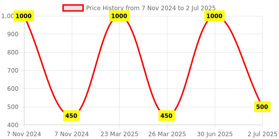 myntra.com Desi Crew Set Of 2 Apple Cider Vinegar Face Wash 100 ml Each desi crew Price History Graph from 7 Nov 2024 to 2 Jul 2025