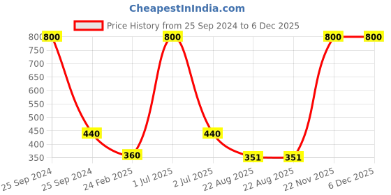 myntra.com Desi Crew Set Of 2 Arabica Coffee Face Scrub With Caffeine-100g Each desi crew Price History Graph from 25 Sep 2024 to 6 Dec 2025