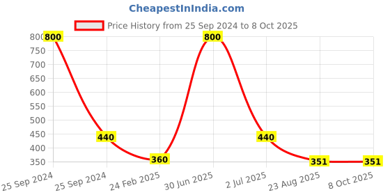 myntra.com Desi Crew Set Of 2 Chocolate Face Scrub With Coco Butter-100g Each desi crew Price History Graph from 25 Sep 2024 to 8 Oct 2025