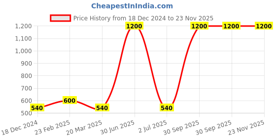 myntra.com Desi Crew Set Of 2 Dark Spot Corrector Cream With Almond Oil-50g Each desi crew Price History Graph from 18 Dec 2024 to 22 Nov 2025