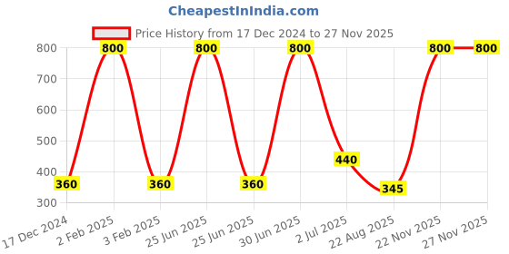 myntra.com Desi Crew Set Of 2 Dark Spot Corrector Cream With Almond Oil-50g Each desi crew Price History Graph from 17 Dec 2024 to 25 Nov 2025
