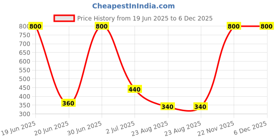 myntra.com Desi Crew Set Of 2 Foot Care Cracked Heel Cream - 50 g Each desi crew Price History Graph from 19 Jun 2025 to 5 Dec 2025