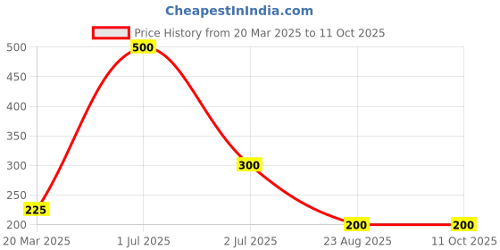 myntra.com Desi Crew Set of 2 Kaolin Clay Powder - 100 g Each desi crew Price History Graph from 20 Mar 2025 to 10 Oct 2025