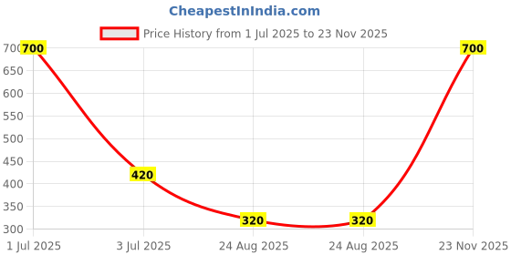 myntra.com Desi Crew Set Of 2 Olive Massage Oil - 100 ml Each desi crew Price History Graph from 1 Jul 2025 to 23 Nov 2025