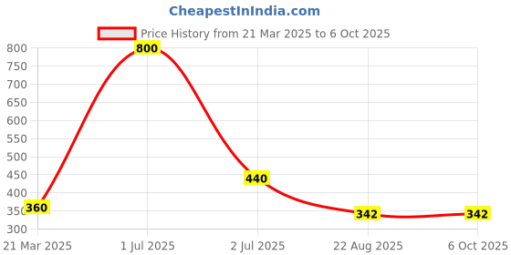 myntra.com Desi Crew Set Of 2 Organic Cocoa Butter - 100 g Each desi crew Price History Graph from 21 Mar 2025 to 6 Oct 2025