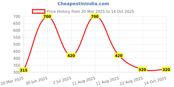 myntra.com Desi Crew Set Of 2 Pure & Natural Hibiscus Powder - 100 g Each desi crew Price History Graph from 20 Mar 2025 to 14 Oct 2025