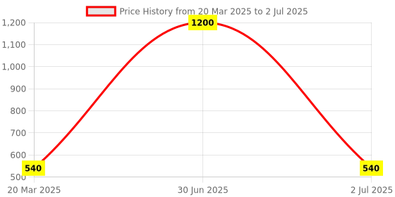 myntra.com Desi Crew Set Of 2 Shea Butter & Cocoa Butter Moisturizing Body Lotion- 300 ml Each desi crew Price History Graph from 20 Mar 2025 to 2 Jul 2025