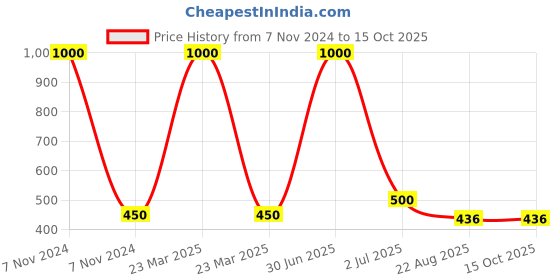 myntra.com Desi Crew Set Of 2 Skin Whitening Face Wash - 100 ml Each desi crew Price History Graph from 7 Nov 2024 to 14 Oct 2025