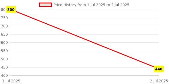 myntra.com Desi Crew Set Of 2 Tea Tree Shampoo For Strengthining And Nourishing Formula - 100 ml Each desi crew Price History Graph from 1 Jul 2025 to 2 Jul 2025