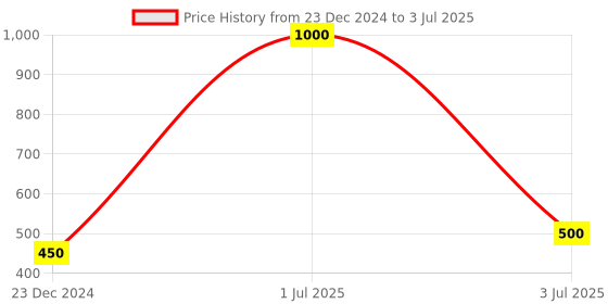 myntra.com Desi Crew Set Of 2 Teeth Whitening Foam - 60ml Each desi crew Price History Graph from 23 Dec 2024 to 3 Jul 2025