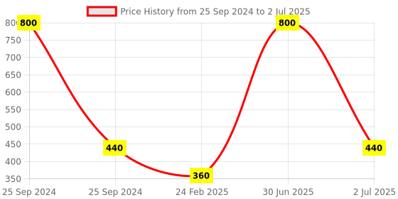 myntra.com Desi Crew Set Of 2 Under Eye Scrub With Ginseng Extract -100g Each desi crew Price History Graph from 25 Sep 2024 to 2 Jul 2025