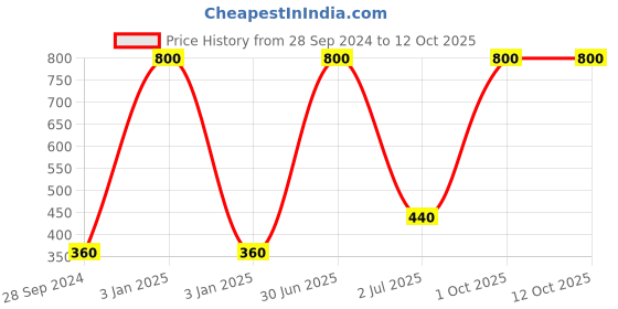 myntra.com Desi Crew Set Of 2 Very High Broad Spectrum UVA & UVB Protection Sunscreen- 50 g Each desi crew Price History Graph from 28 Sep 2024 to 12 Oct 2025