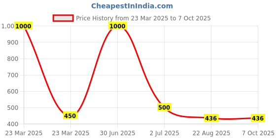 myntra.com Desi Crew Set Of 2 Vitamin C Face Wash 100 ml Each desi crew Price History Graph from 23 Mar 2025 to 7 Oct 2025