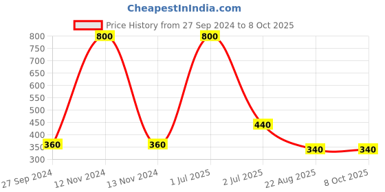 myntra.com Desi Crew Set Of 2 Vitamin C Professional Face Serum - 30 ml Each desi crew Price History Graph from 27 Sep 2024 to 8 Oct 2025