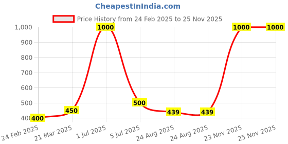myntra.com Desi Crew Set Of 2 Wheatgerm Massage Oil - 100 ml Each desi crew Price History Graph from 24 Feb 2025 to 25 Nov 2025