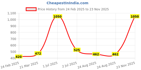 myntra.com Desi Crew Set Of 3 100% Pure & Natural Castor Massage Oil - 100 ml Each desi crew Price History Graph from 24 Feb 2025 to 23 Nov 2025