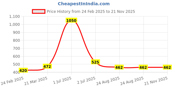 myntra.com Desi Crew Set Of 3 100% Pure & Natural Flaxseed Oil - 100 ml Each desi crew Price History Graph from 24 Feb 2025 to 21 Nov 2025